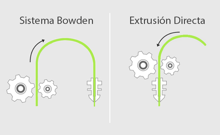 Sistema-bowden_sistema-extrusion_directa
